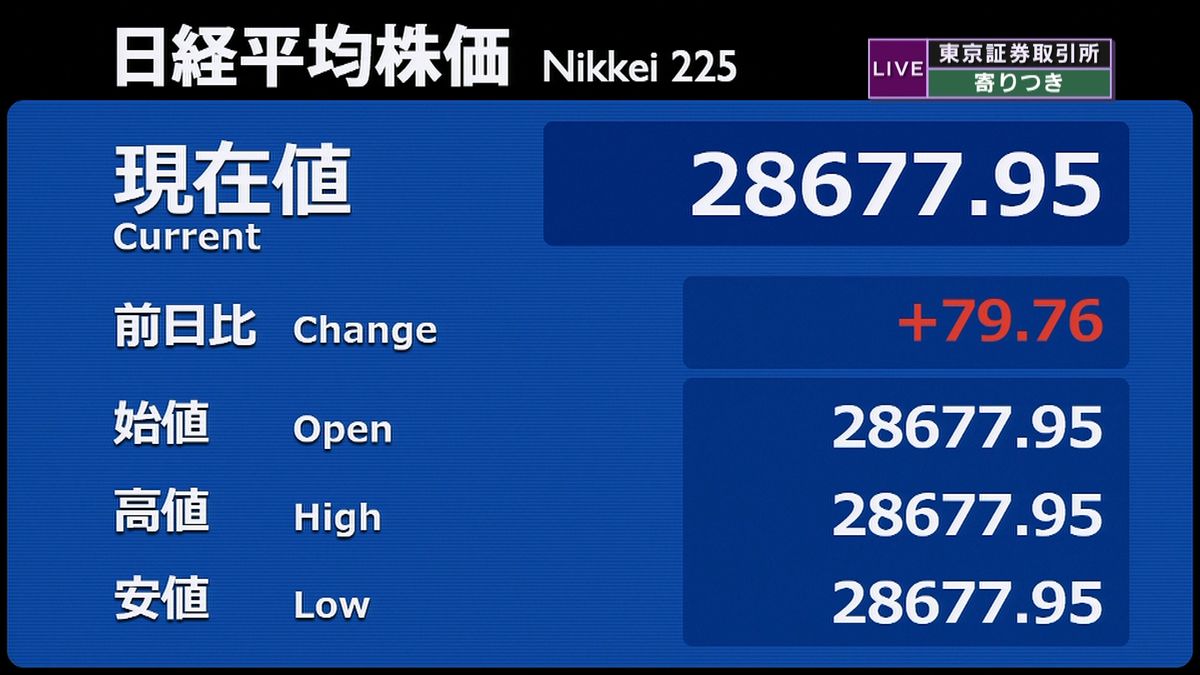 日経平均　前営業日比７９円高で寄りつき