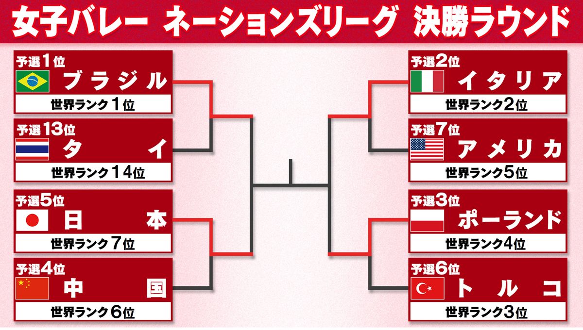 【女子バレーNL】ベスト4出そろう　準決勝は日本vsブラジル　イタリアvsポーランド