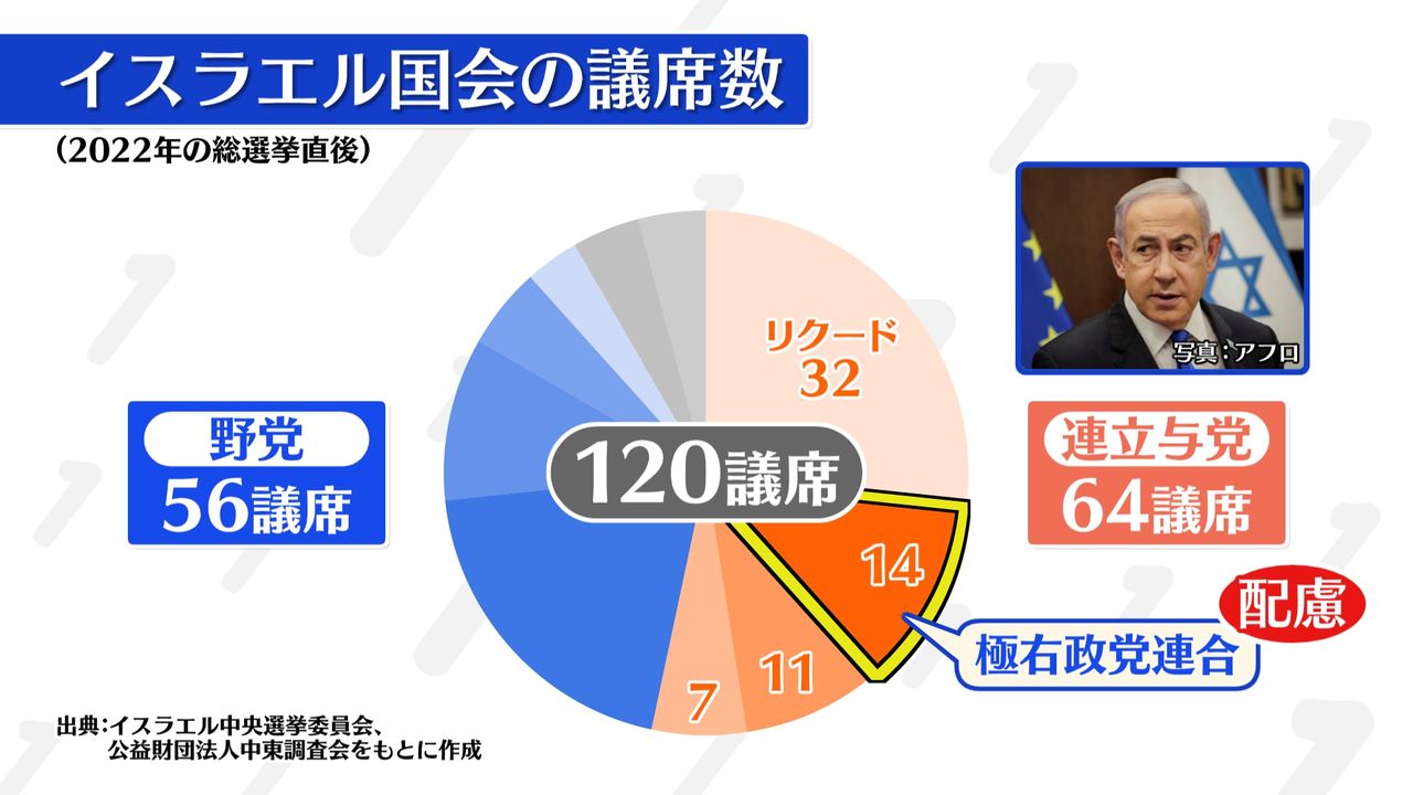 記者解説】ガザ侵攻はなぜ止まらない？～ネタニヤフ首相のジレンマ～（2024年5月1日掲載）｜日テレNEWS NNN