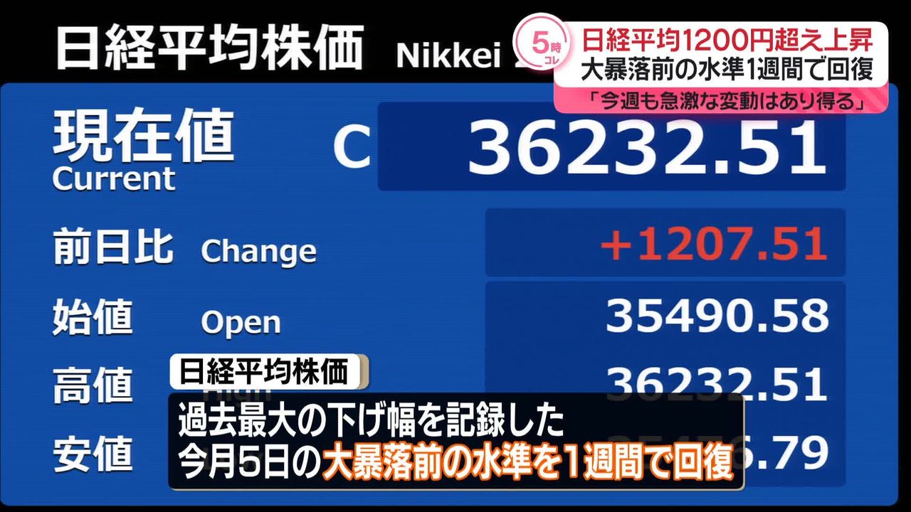 日経平均株価、上げ幅1200円超 “大暴落”前の水準を1週間で回復（2024年8月13日掲載）｜日テレNEWS NNN