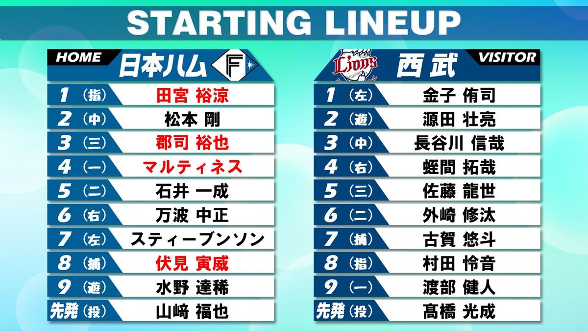 【スタメン】日本ハムが“控え捕手「0」”で西武戦へ　「1番・DH」田宮＆「3番・三塁」郡司＆「4番・一塁」マルティネス　西武の4番は打撃好調の蛭間