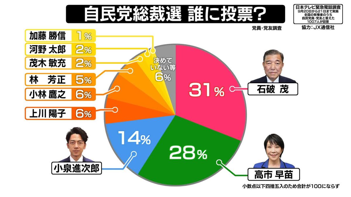 【独自】自民総裁選　石破氏が約31％で1位　党員・党友調査