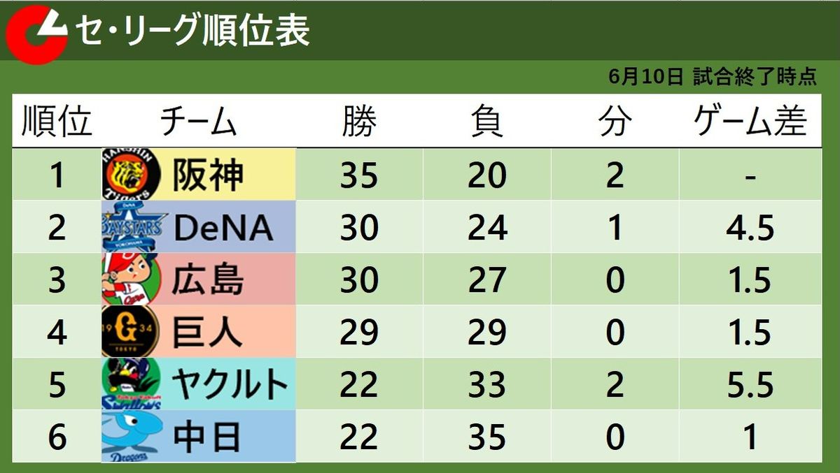 【セ・リーグ順位表】首位・阪神は初の3連敗　巨人が勝率5割復帰　中日は完封負けで最下位転落