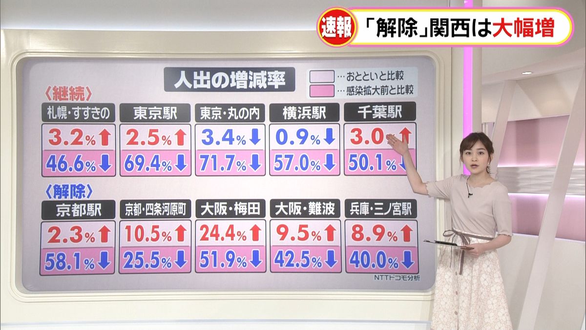 ２１日の人出　宣言解除の関西は大きく増加