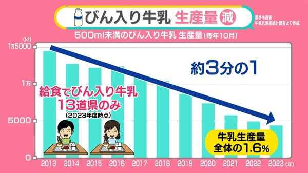 100年級の歴史に幕…消えゆく「牛乳びん」 そのワケは？　オロナミンCは継続、ラムネびんは需要増【#みんなのギモン】