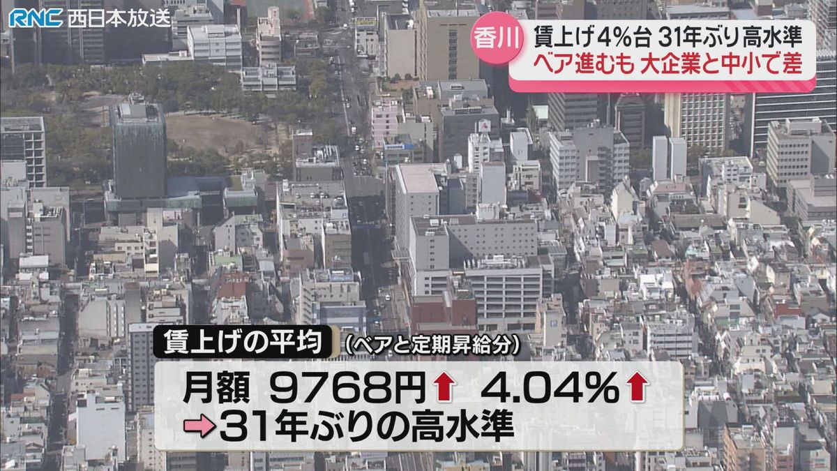 「春闘」賃上げ　香川県で4パーセント台　31年ぶりの高水準