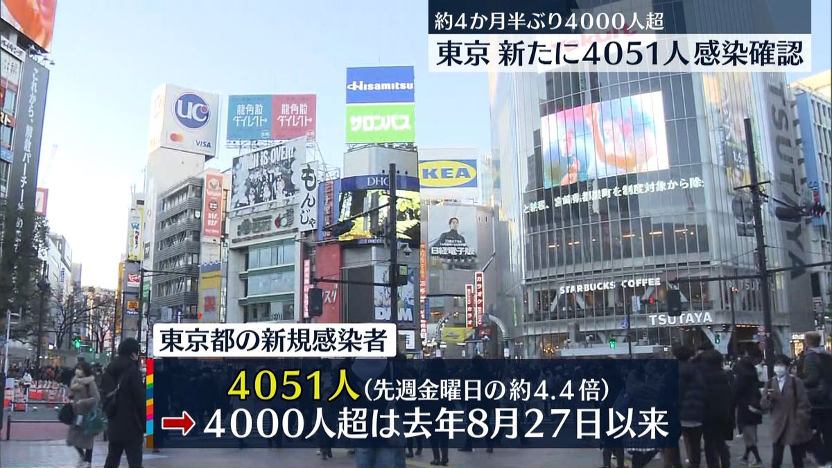 東京感染　約４か月半ぶり４０００人超