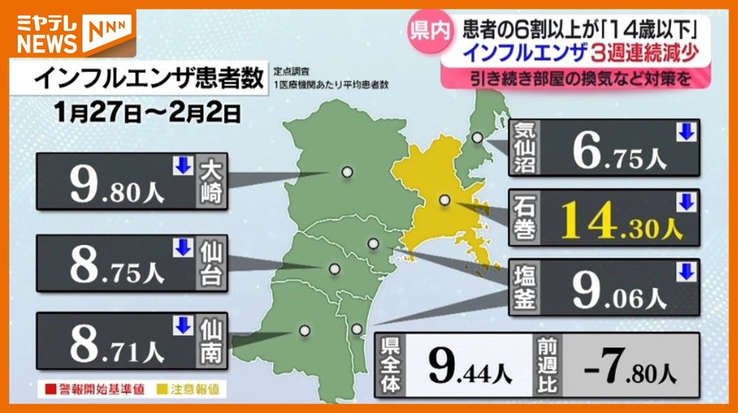 インフル患者、3週連続で減少↓　「感染のピーク過ぎた可能性」と宮城県（2月2日まで1週間）