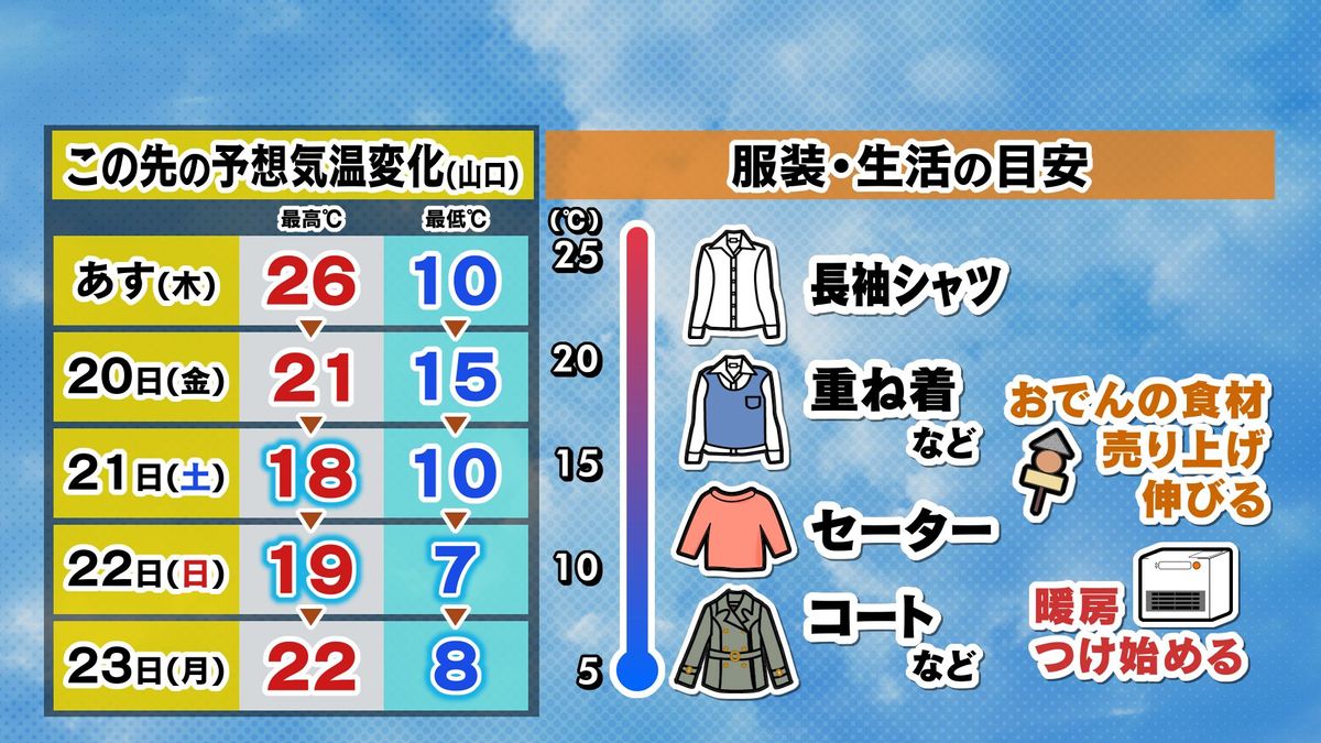 この先の予想気温変化と服装・生活の目安