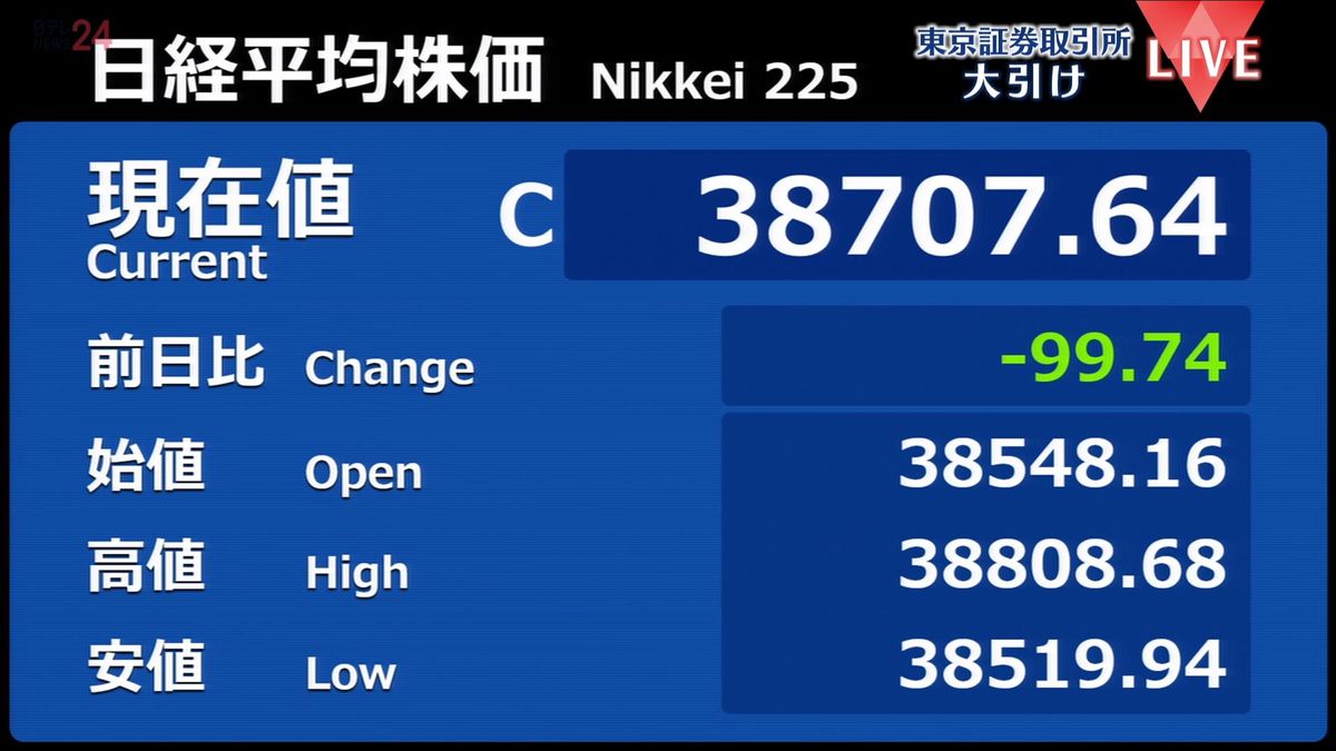 日経平均99円安　終値3万8707円