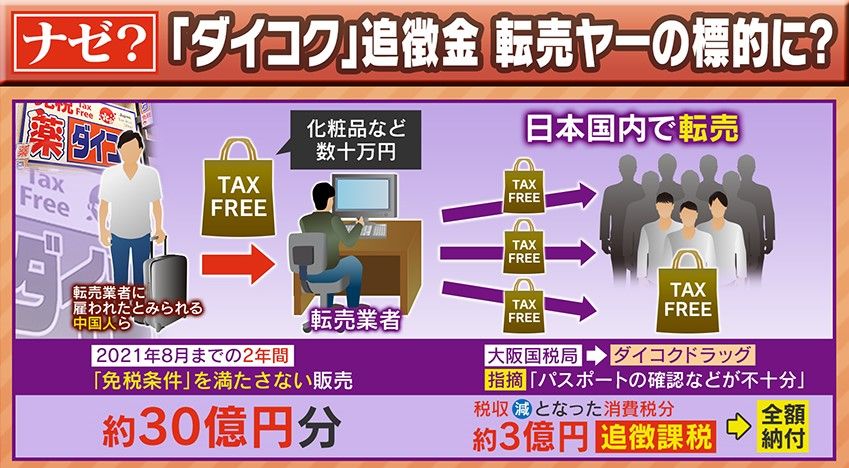 「免税条件」を満たさない販売2年で30億円 