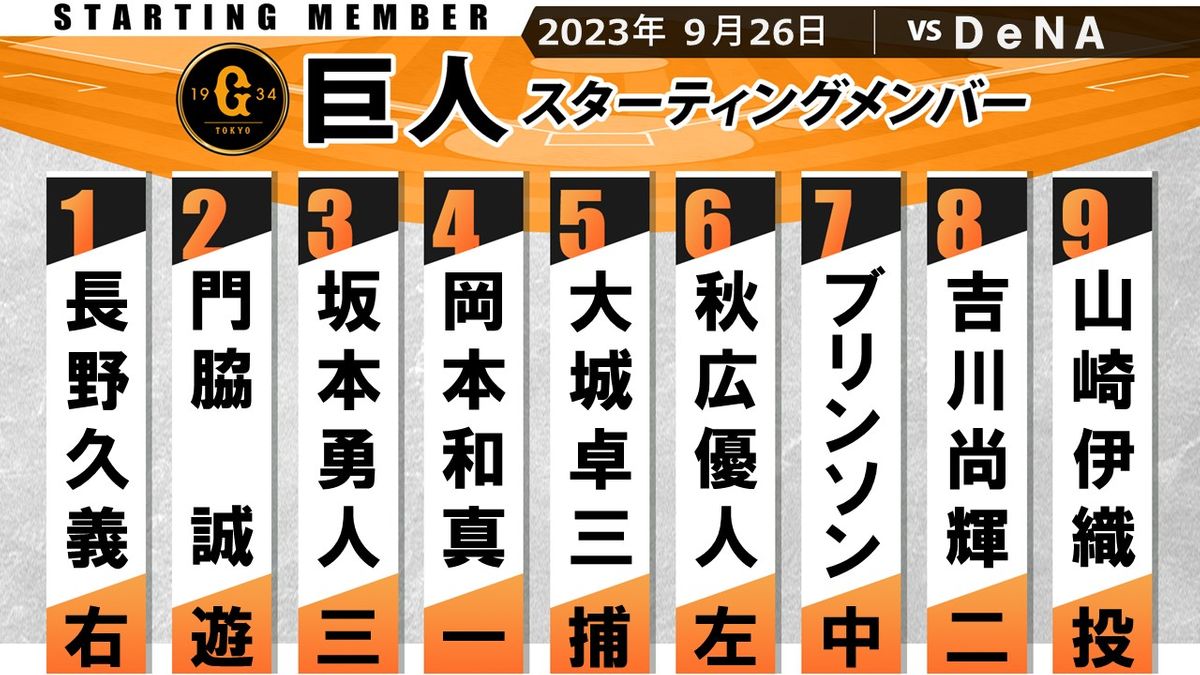 【巨人スタメン】3位DeNAとの直接対決第3戦　前日完封負けの打線はほぼ変更なし　センターにブリンソン　