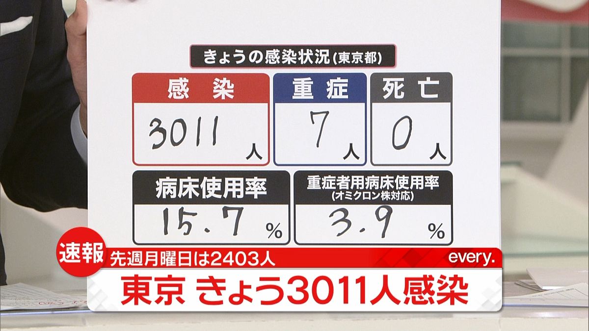 東京で新たに3011人の感染確認　3日連続で前の週の同じ曜日の人数を上回る