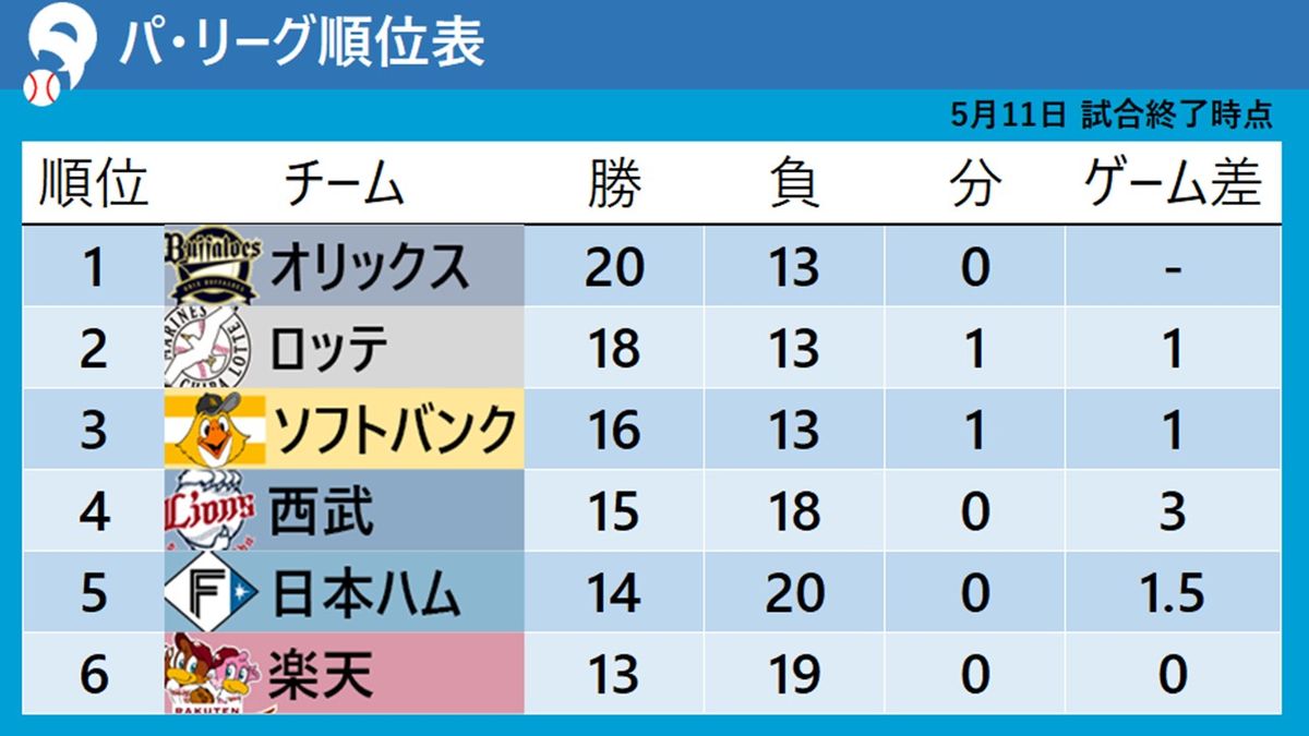 【パ・リーグ順位表】首位オリックスと2位ロッテのゲーム差『1』6位楽天は5位日本ハムとゲーム差『0』