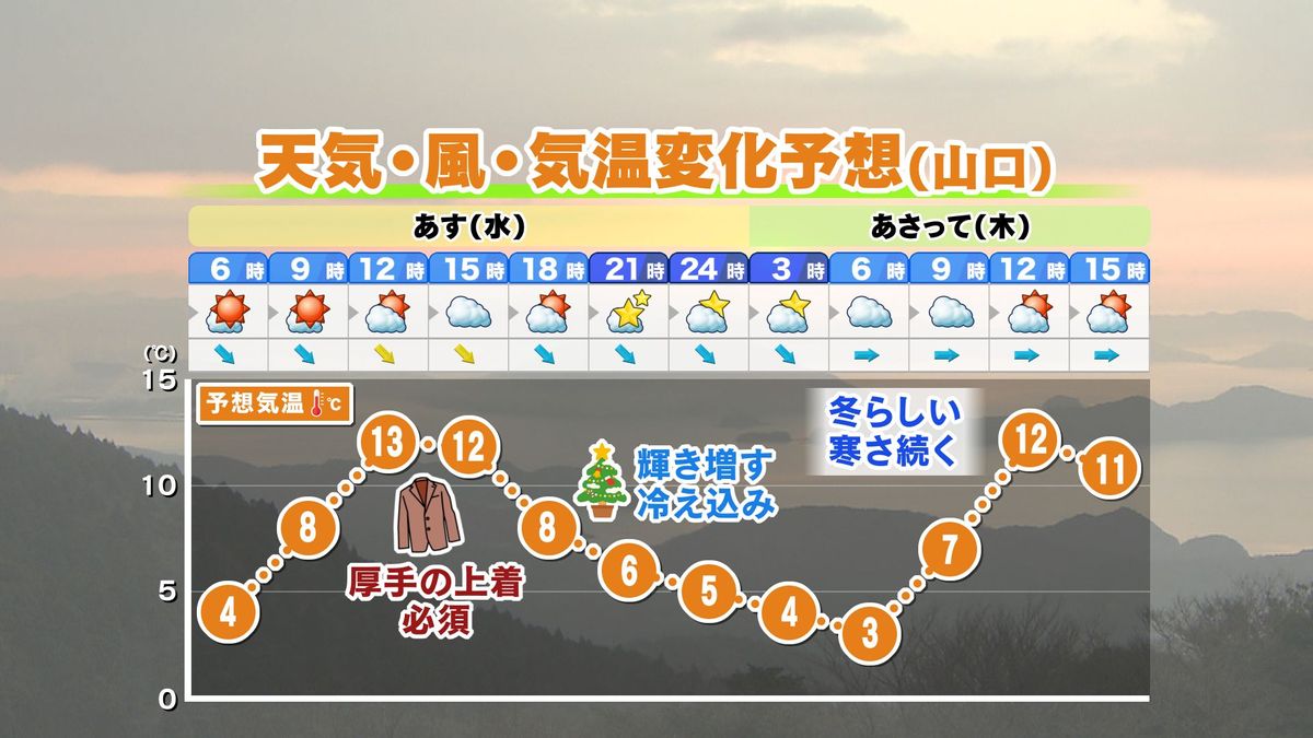 【山口天気 夕刊12/3】この先は冬らしい寒さの日々…寒いからこそ輝き増すイルミに注目！ 今週末は一部雪も!?