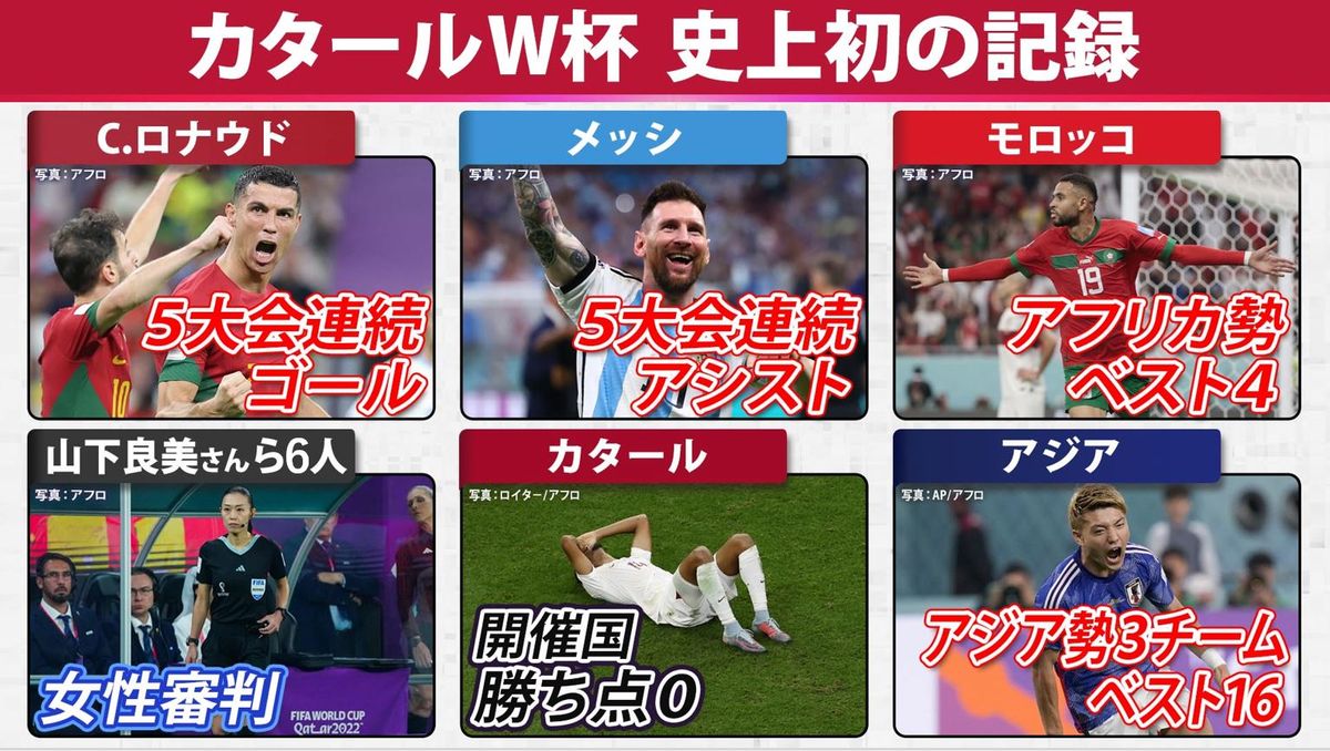 W杯】クリロナ＆メッシが史上初5大会連続記録 今大会に生まれた史上初