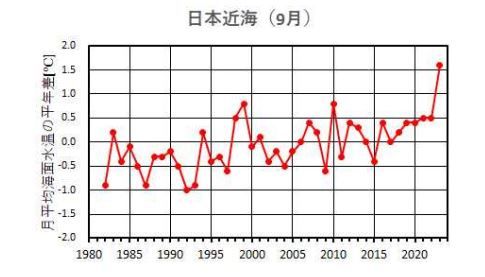 日本近海の海面水温“過去最高” 台風少なく「海水かき混ぜられず」