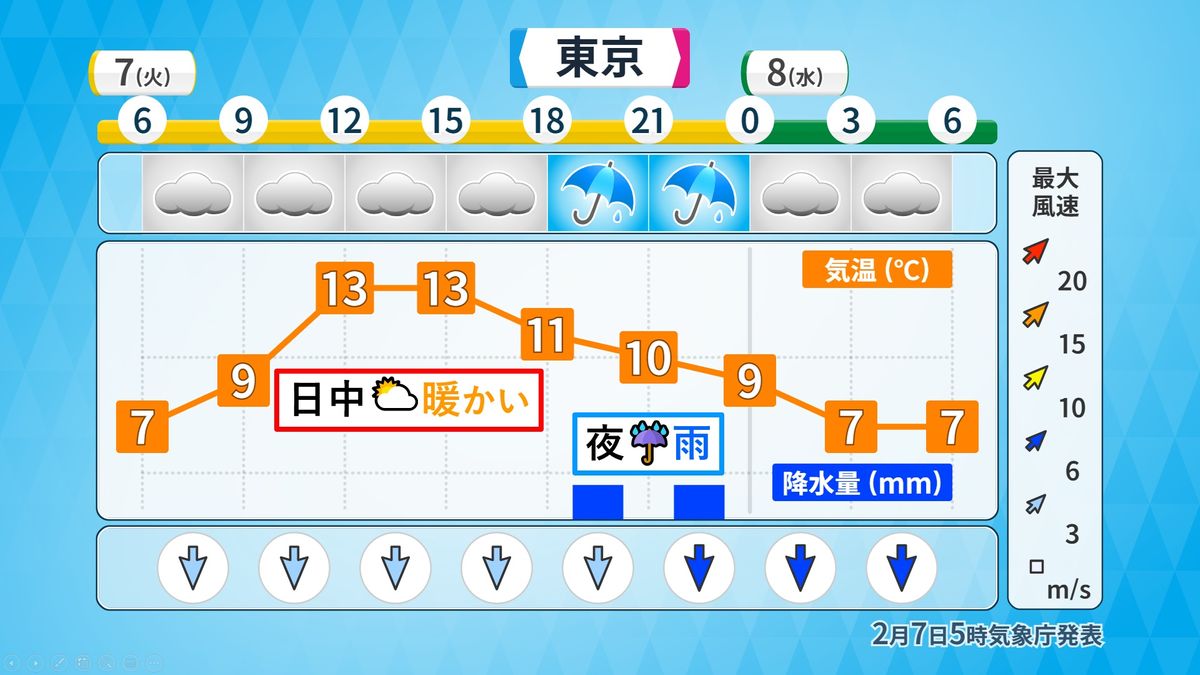 西から天気下り坂…関東も夜は雨　気温は高め