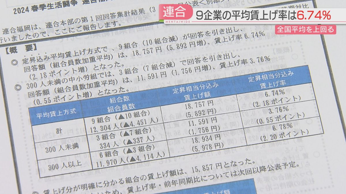 【春闘】福岡の企業の回答結果…出だしは　平均賃上げ額は1万8757円　大手は高水準の賃上げ　働く人の実感は