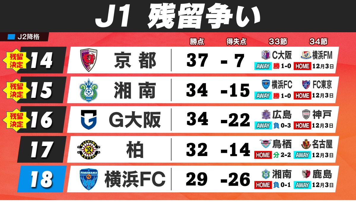 【J1残留争い】最終節を残し横浜FCは残留絶望的　京都・湘南・G大阪は残留決定