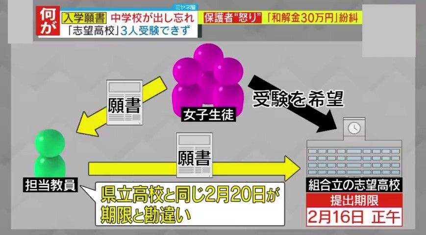 教員の“勘違い”で、生徒3人が受験できず