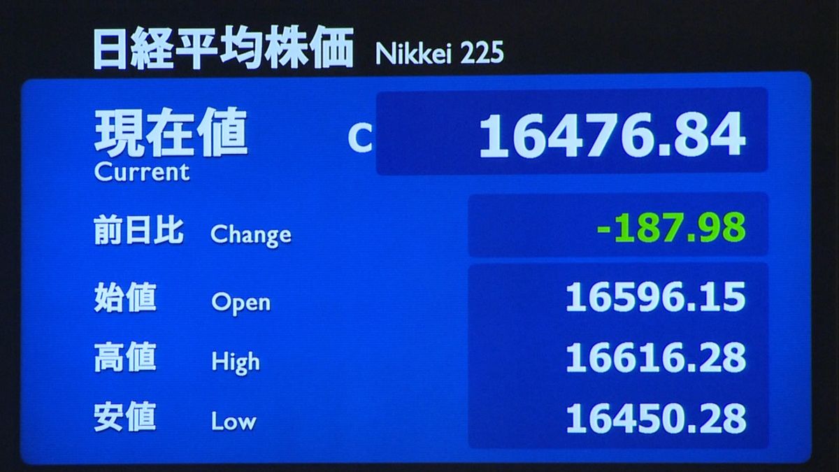 日経平均反落　ＦＲＢ追加利上げ見送りで