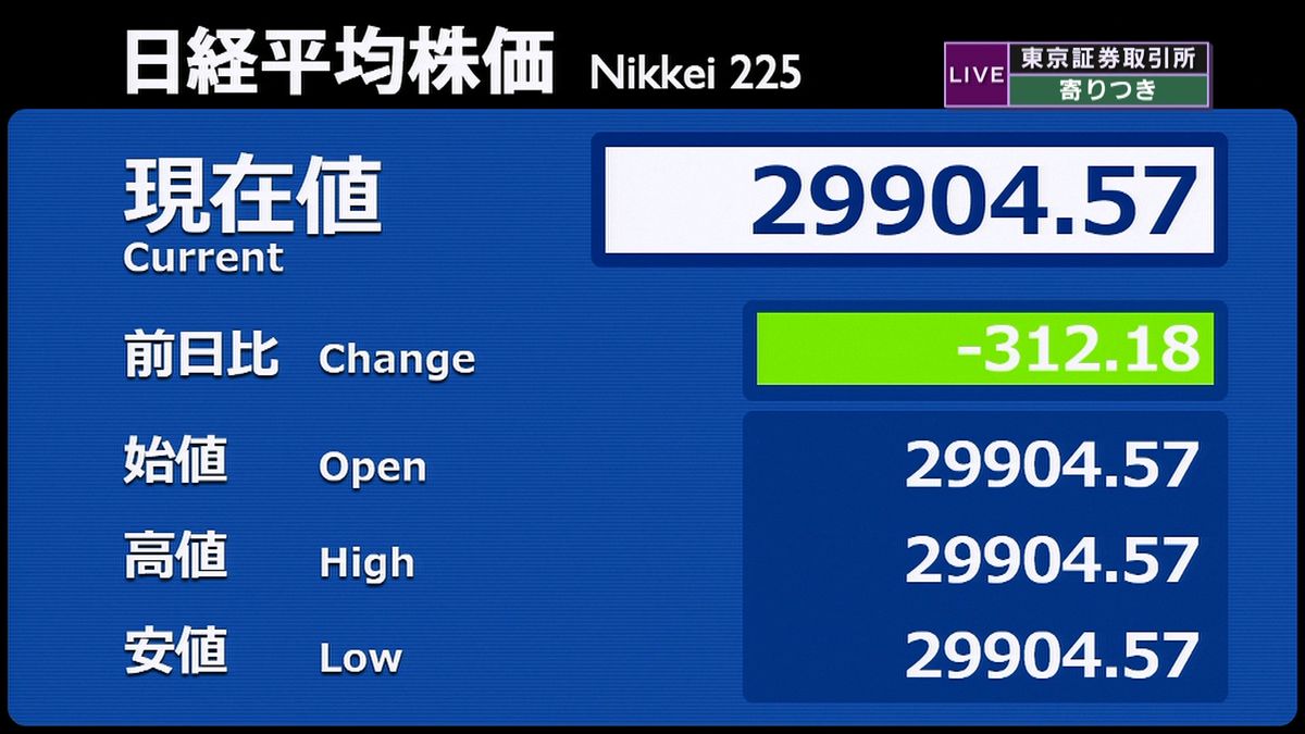 日経平均　前営業日比３１２円安で寄りつき