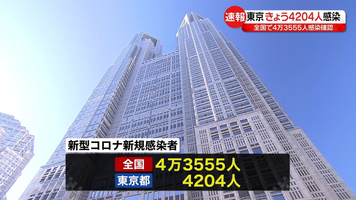 【新型コロナ】東京で4204人の感染確認　先週同曜日比586人減