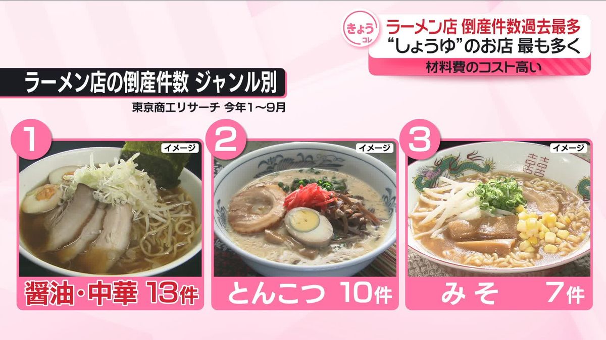 最も多いのは「しょうゆスープ」のお店　ラーメン店“倒産件数”過去最多に