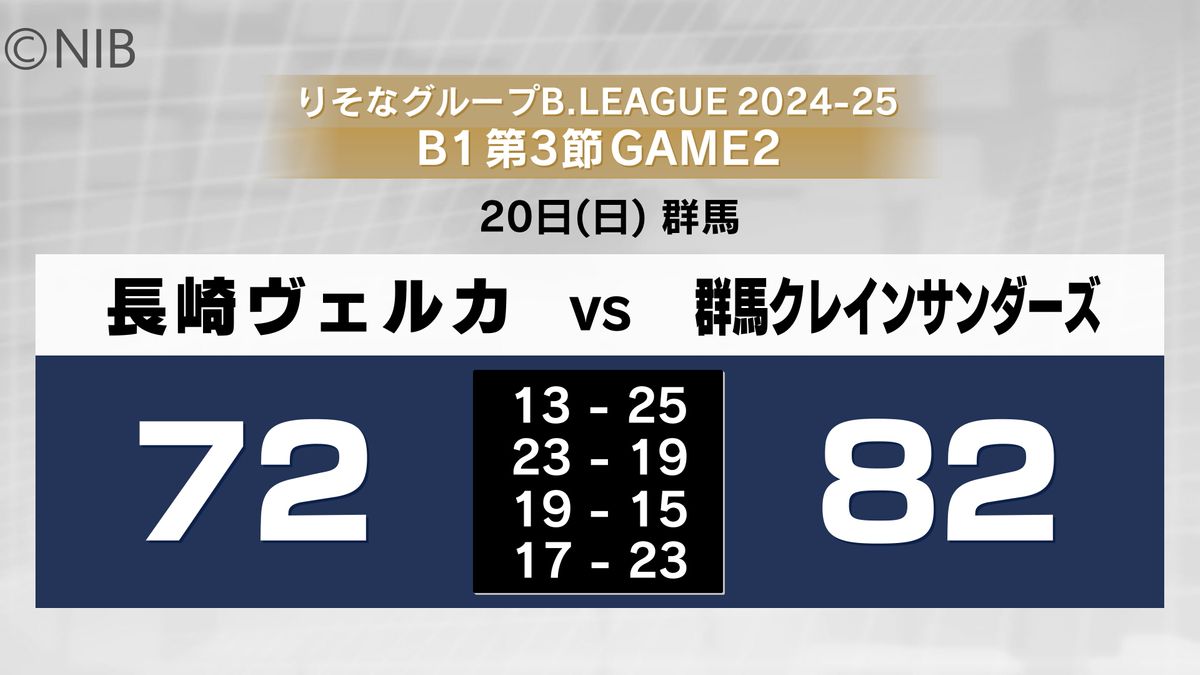 【速報】B1・長崎ヴェルカ　群馬とのGAME2は72-82で敗れる《長崎》