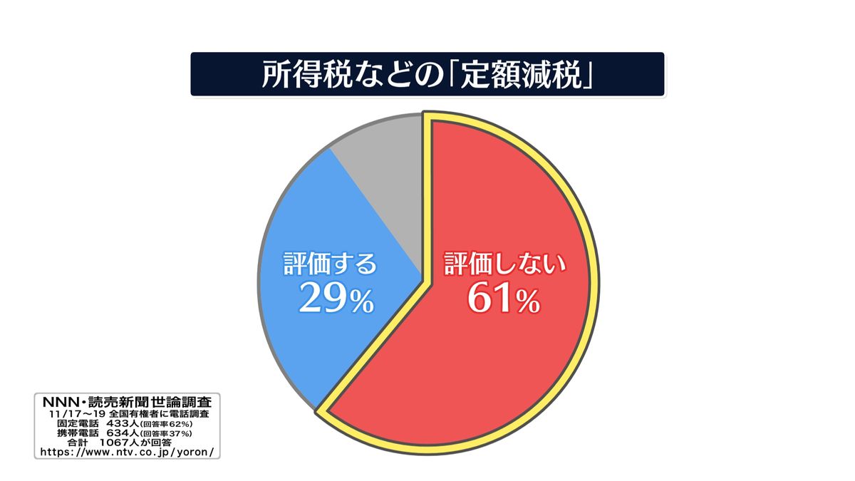 “減税”評価せず61%「選挙対策に見える」　【NNN・読売新聞　世論調査】