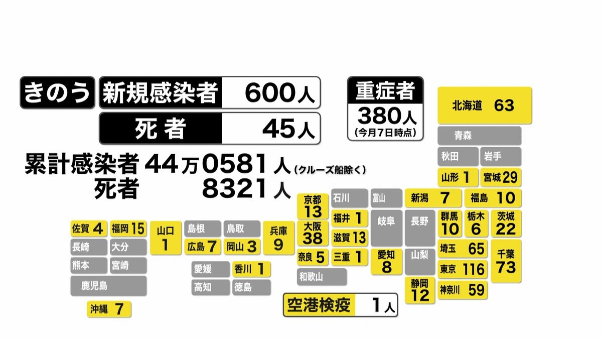 全国で６００人の感染確認　死者４５人