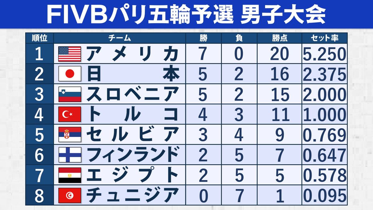 【バレー順位表】五輪切符獲得の日本は2位で終える　アメリカは7戦全勝