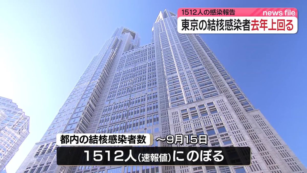 結核　都内感染者数1500人超　去年の感染者数を上回る　きょうから予防週間