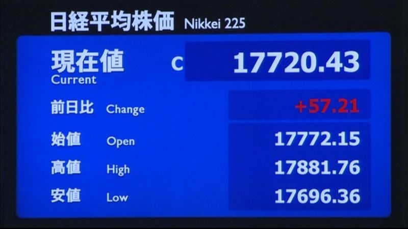 日経平均５７円高　終値１万７７２０円