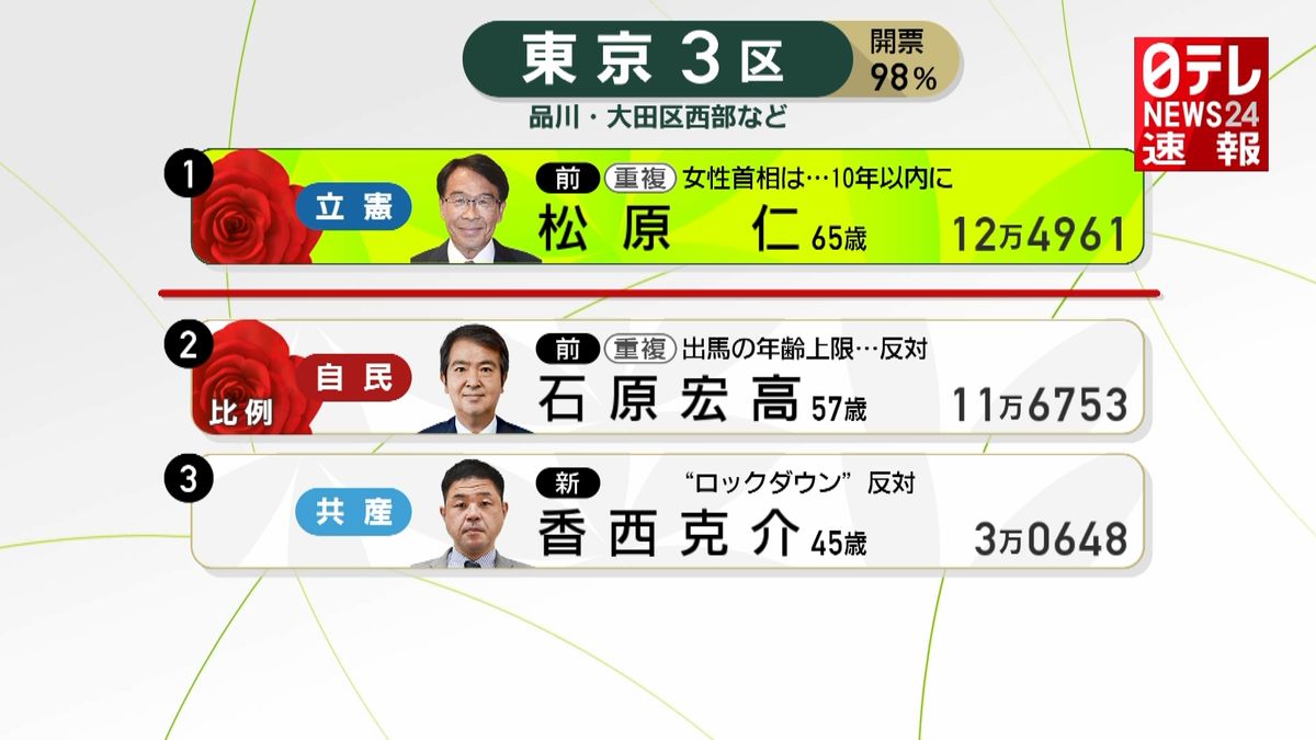 自民・石原宏高氏が当選確実　比例東京