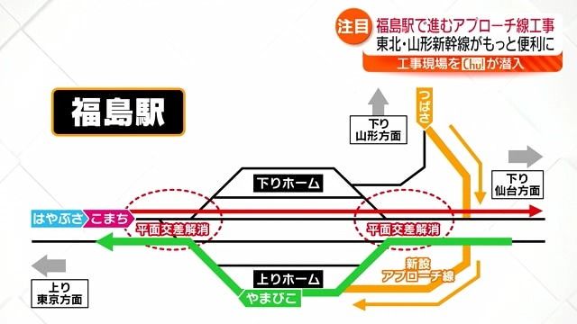2度の平面交差が福島駅の課題