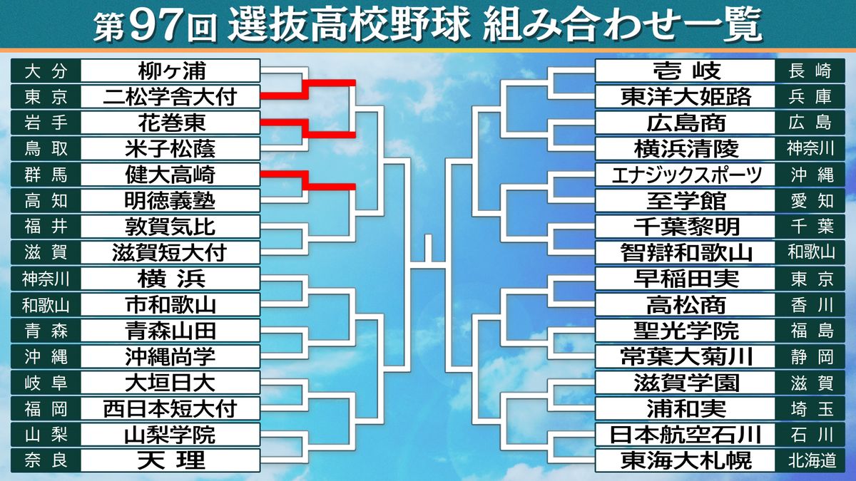 【高校野球】初日は花巻東、二松学舎大付、健大高崎がベスト16進出　2日目は明治神宮大会Vの横浜が登場＜センバツ初日＞