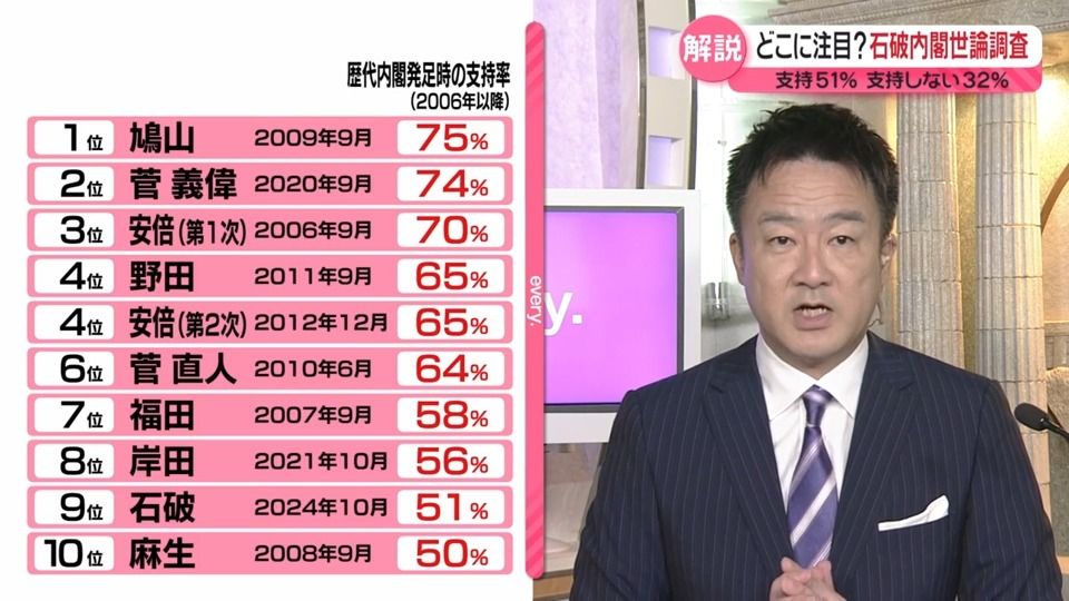 【解説】支持する51％、支持しない32％　石破内閣世論調査の注目点