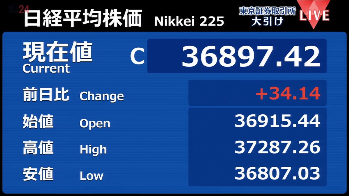 日経平均34円高　終値3万6897円