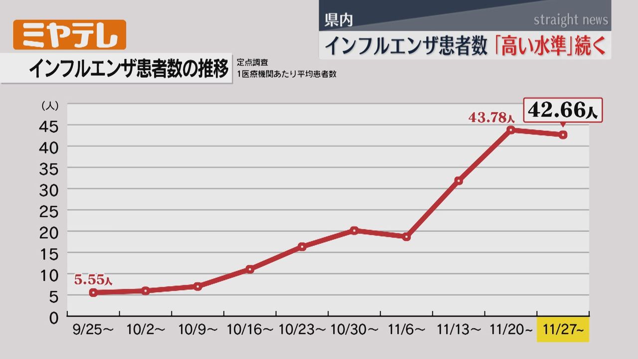 14歳以下」が全体の75％占める】宮城県内のインフルエンザ患者数 『今シーズン最多』となった前週より減少も「高い水準」｜日テレNEWS NNN