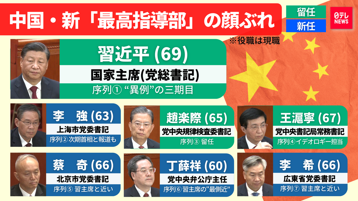 【顔ぶれ一覧】中国共産党　新最高指導部のメンバーが決定　習近平政権3期目スタート