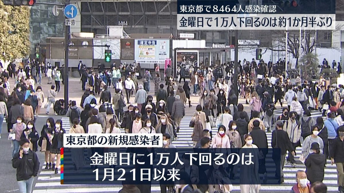 東京8464人“一か月半ぶり”金曜日に1万人下回る
