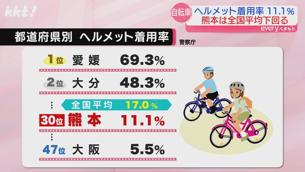 自転車乗車時のヘルメット着用率 熊本県は11.1%で全国30位