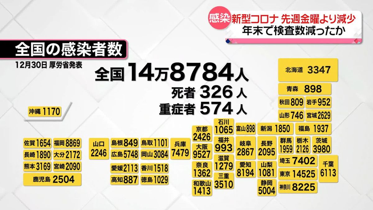新たに東京で1万4525人、全国で14万8784人の感染確認　新型コロナウイルス