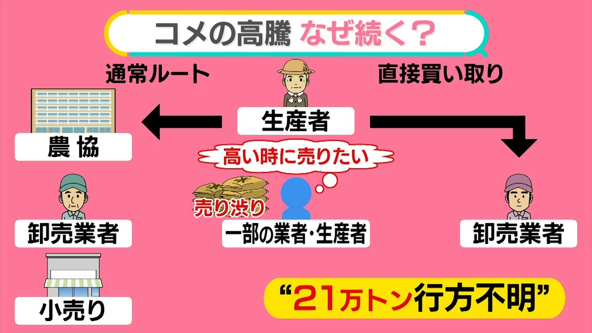 「備蓄米」放出で価格は？…専門家「大きく下がらないのでは」　21万トンが行方不明　“売り渋り”のワケ【#みんなのギモン】