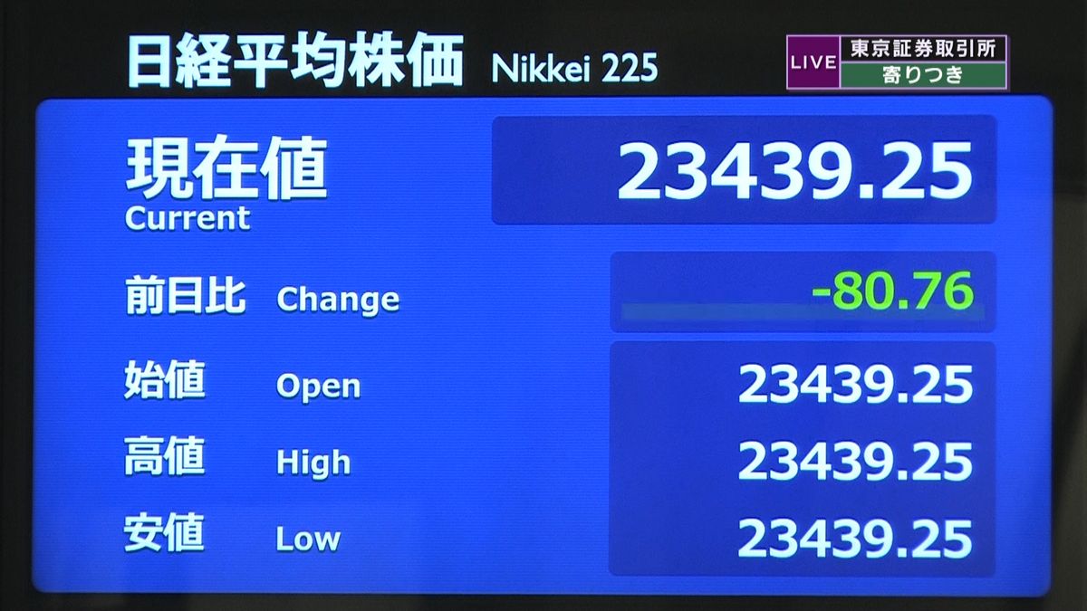 日経平均　前営業日比８０円安で寄りつき