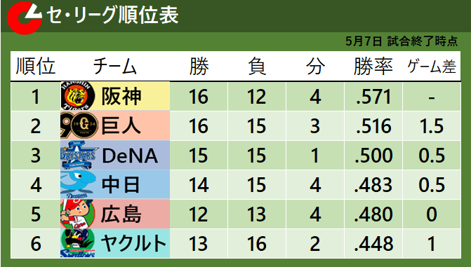 【セ・リーグ順位表】巨人が完封勝利で単独2位　広島が阪神に勝利で4位とゲーム差「0」