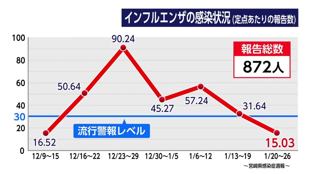 流行警報レベルの基準値下回る　宮崎県内のインフルエンザ患者　ピーク越える