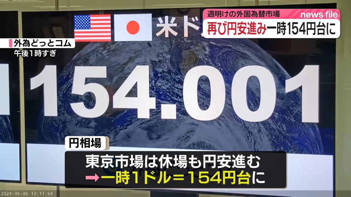 週明けの外為市場　再び円安進み一時1ドル＝154円台